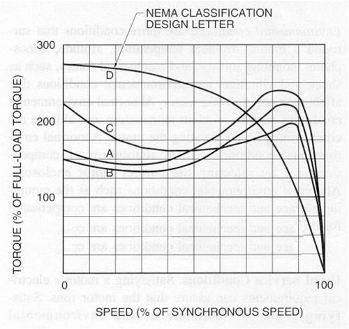 NEMA Three Phase Electric Motor Designs