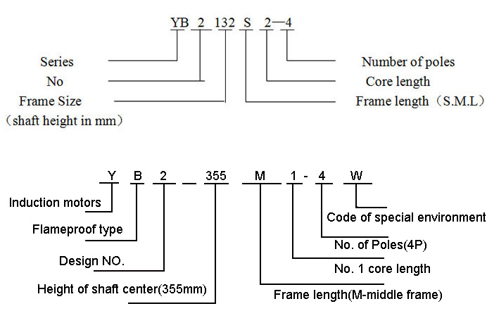 YB2 Series Flame-Proof Three Phase Asynchronous Motor Model Explanation